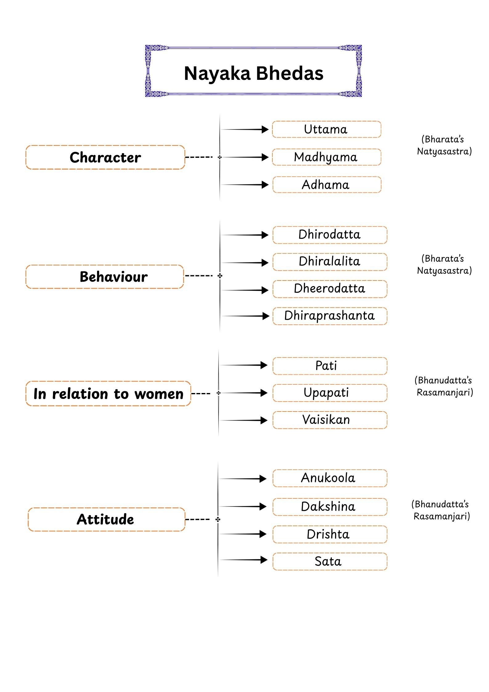 Bharatanatyam Study Materials & Syllabus | Krithika School of Dance