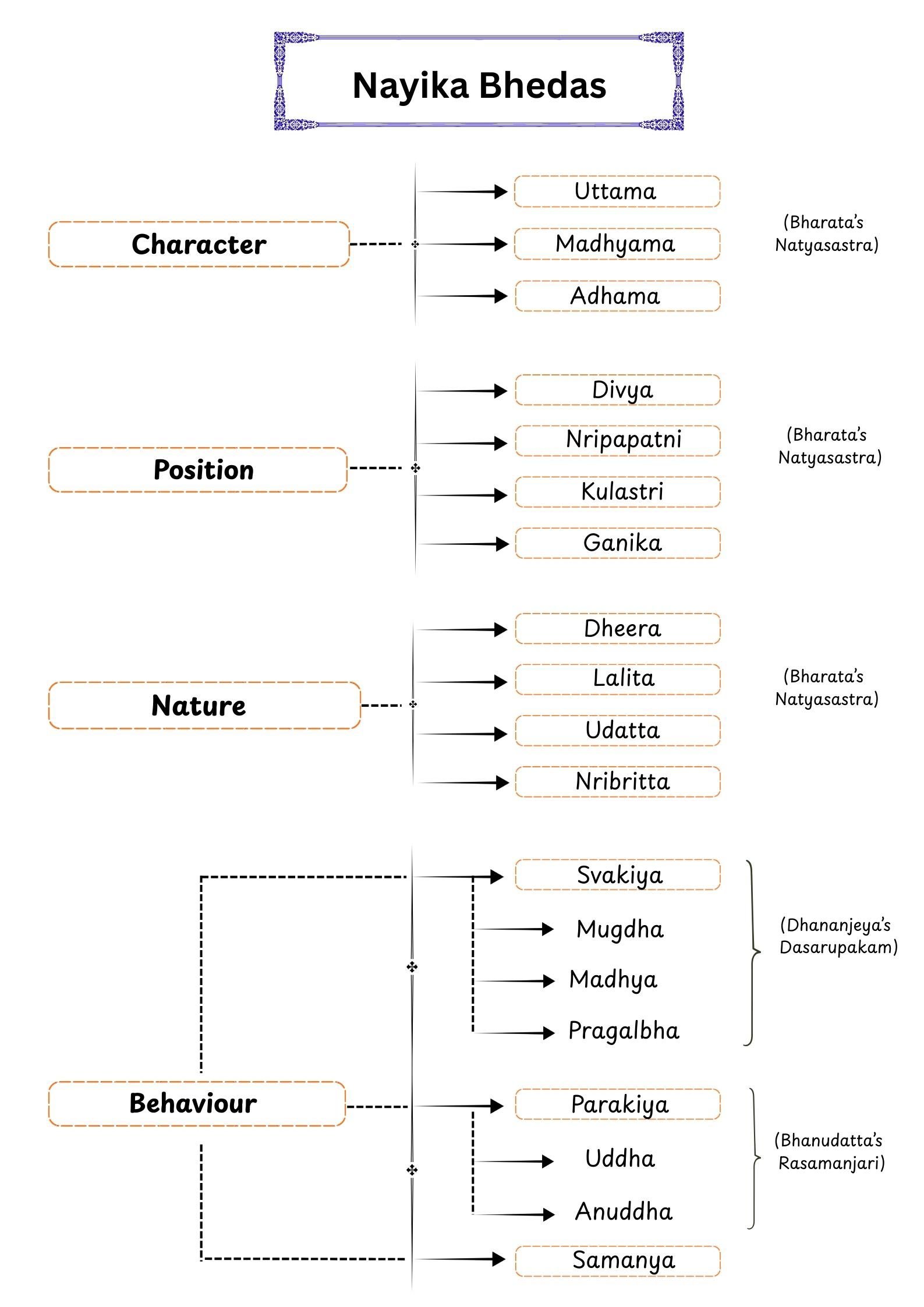 Bharatanatyam Study Materials & Syllabus | Krithika School of Dance